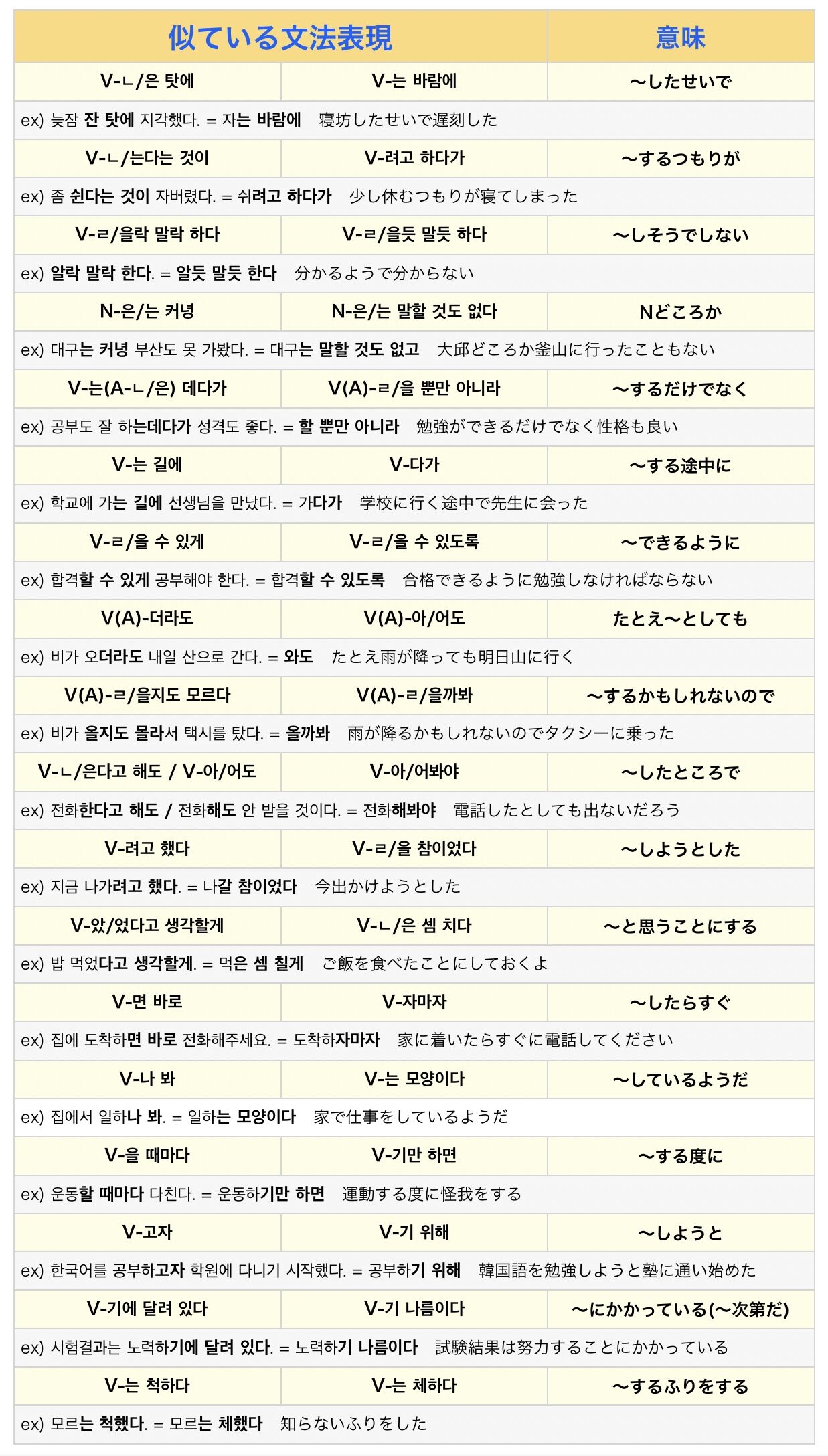 TOPIK対策 似ている文法 類似文法