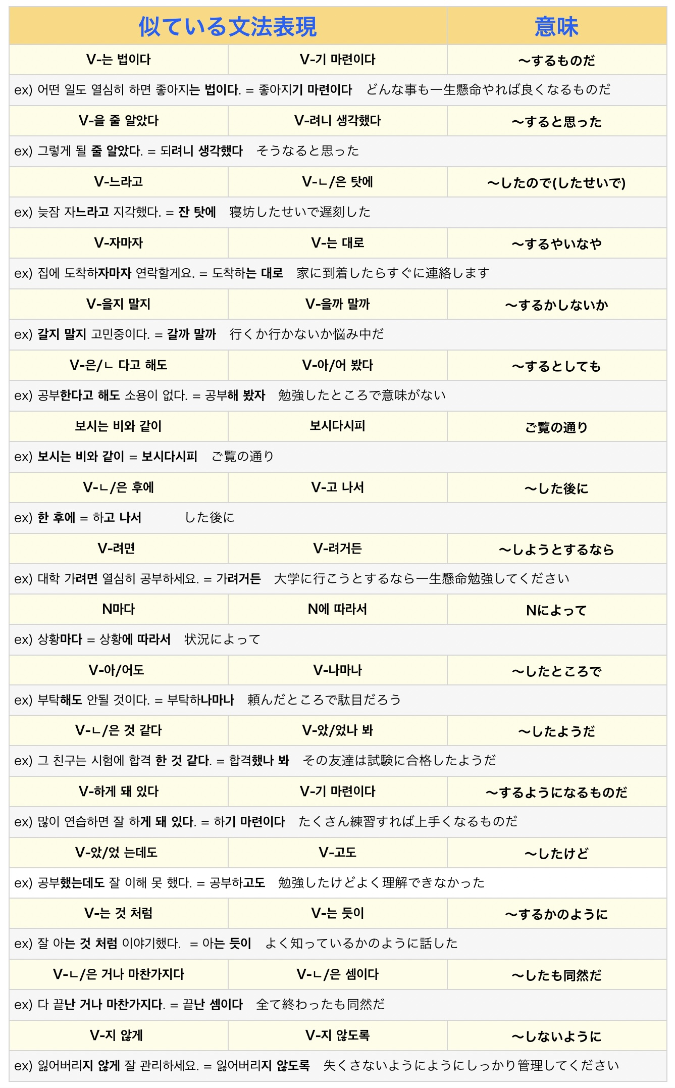 TOPIK対策 似ている文法 類似文法