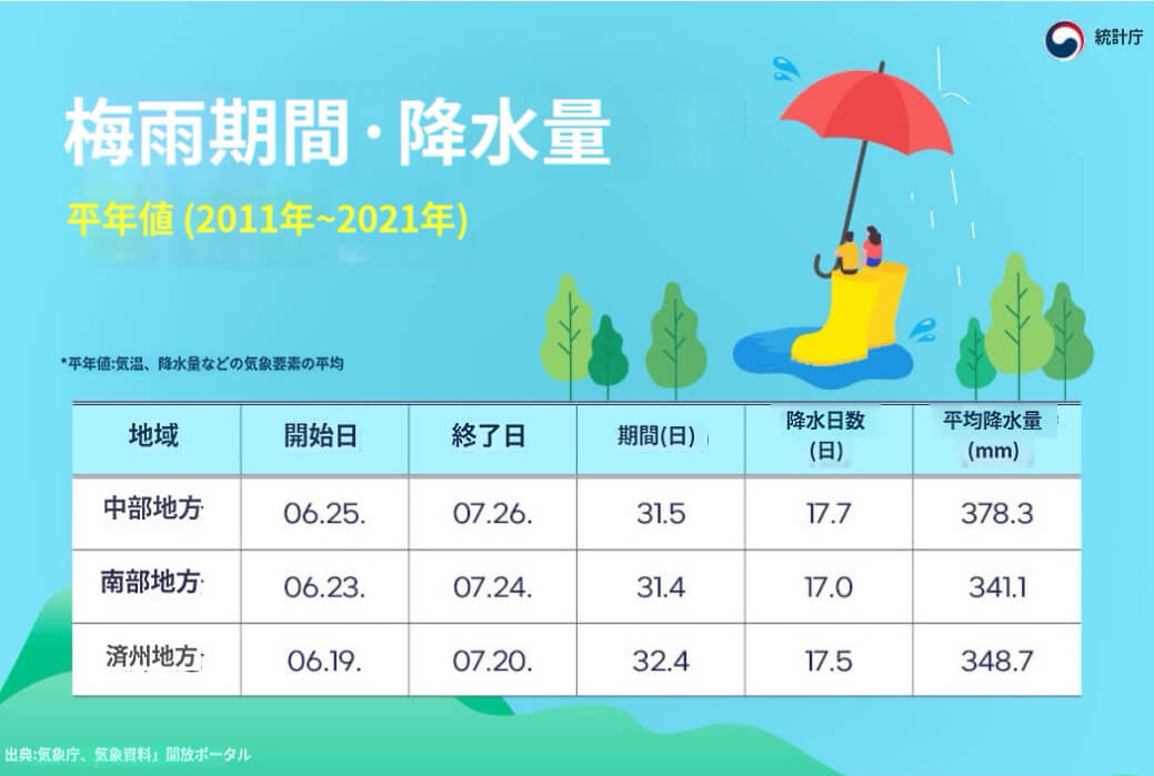 韓国 梅雨入り いつ 期間